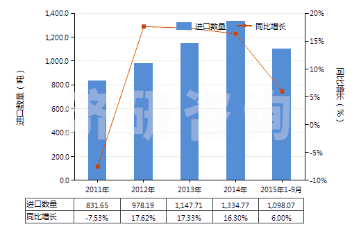 2011-2015年9月中國直徑〉15.24cm的單晶硅片(經(jīng)摻雜用于電子工業(yè)的)(HS38180019)進口量及增速統(tǒng)計